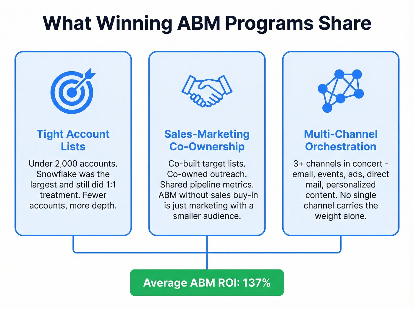 Three pillars of winning ABM programs