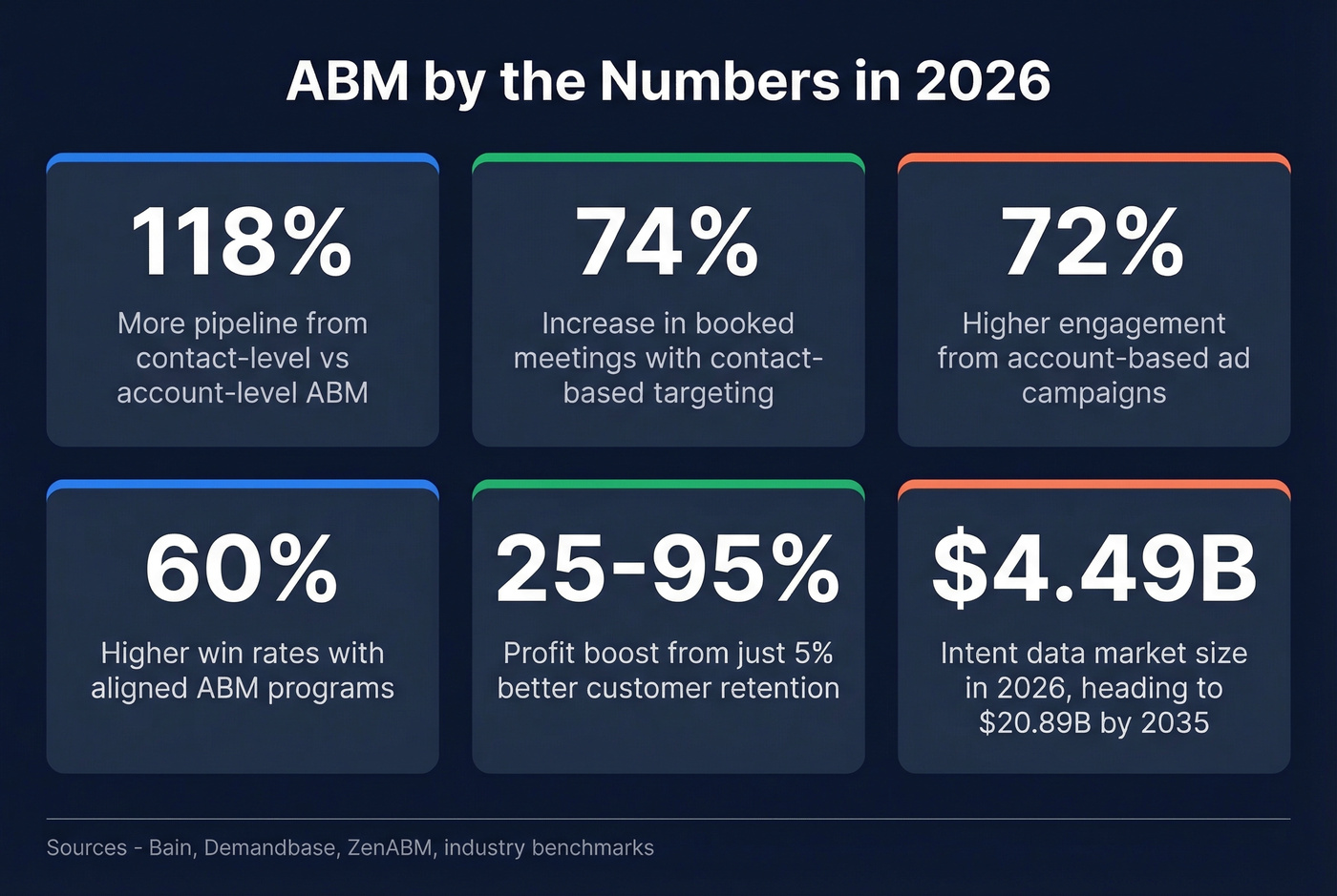 Key ABM statistics and benchmarks for 2026