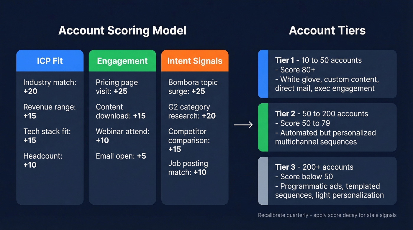 ABM account scoring model with three dimensions and tier breakdown