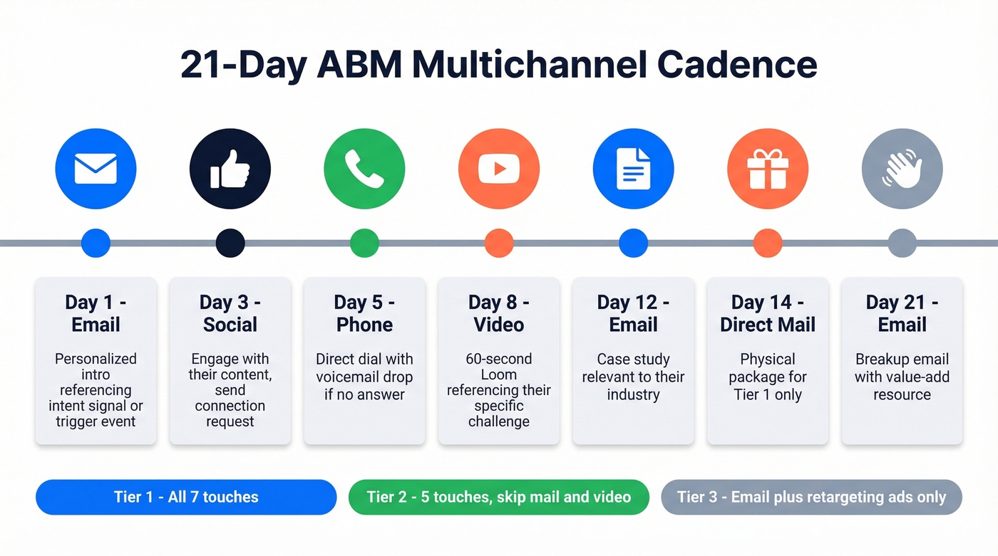 21-day multichannel ABM cadence timeline with channel icons