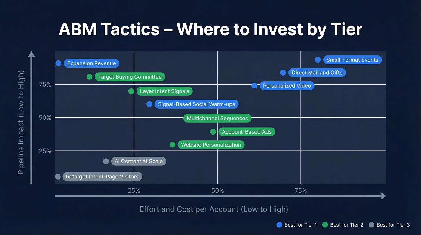 ABM tactics mapped by tier and effort versus impact