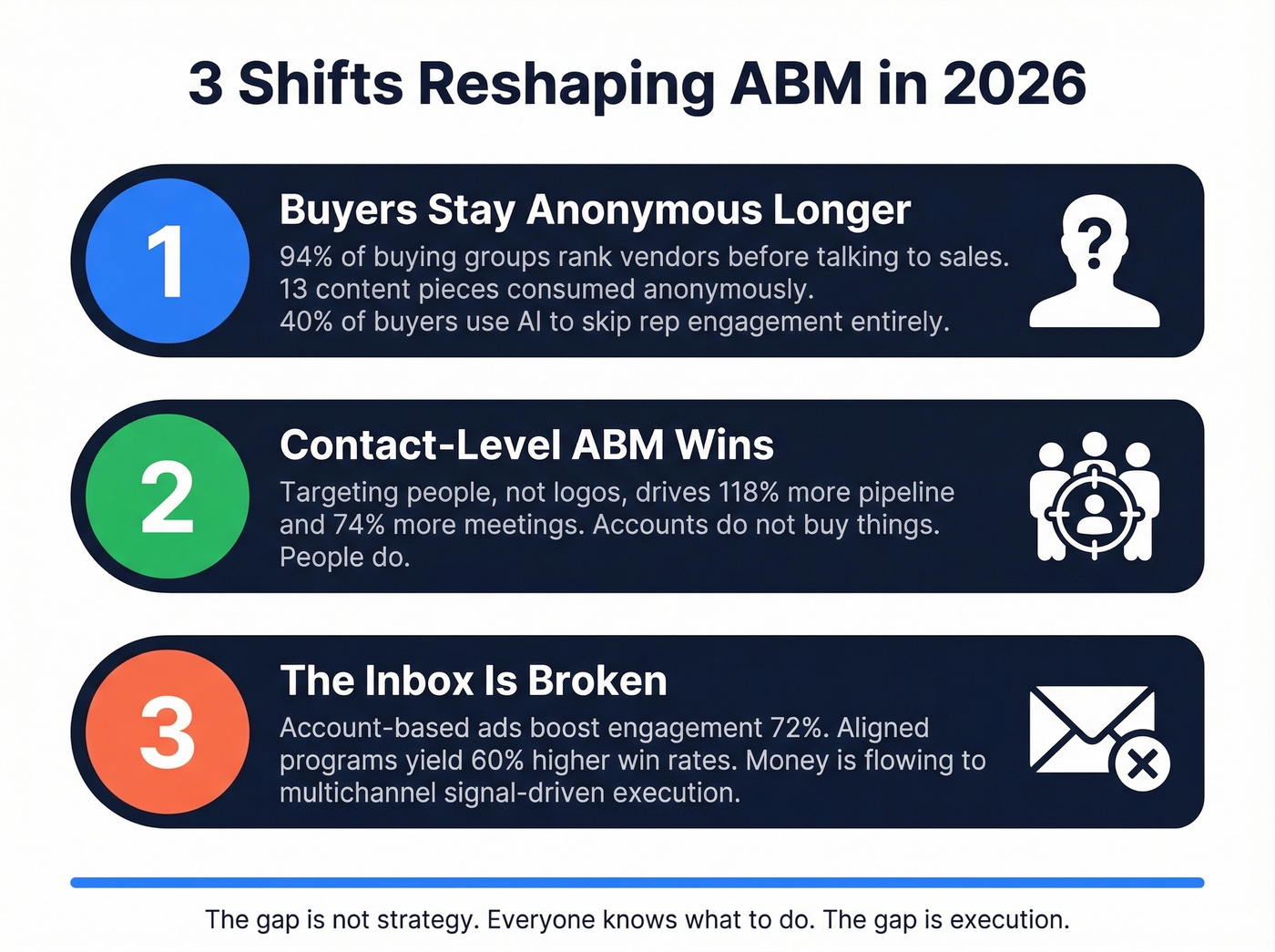 Three major shifts reshaping ABM in 2026