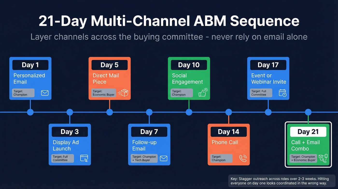 21-day multi-channel ABM sequence timeline with channel icons