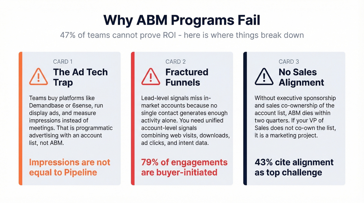 Three common ABM failure modes with warning statistics