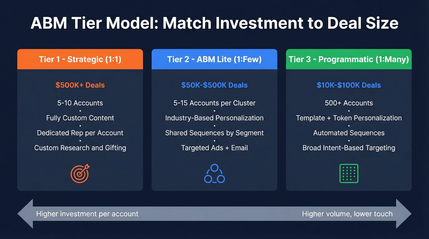 ABM tier model showing 1:1, 1:few, and 1:many approaches