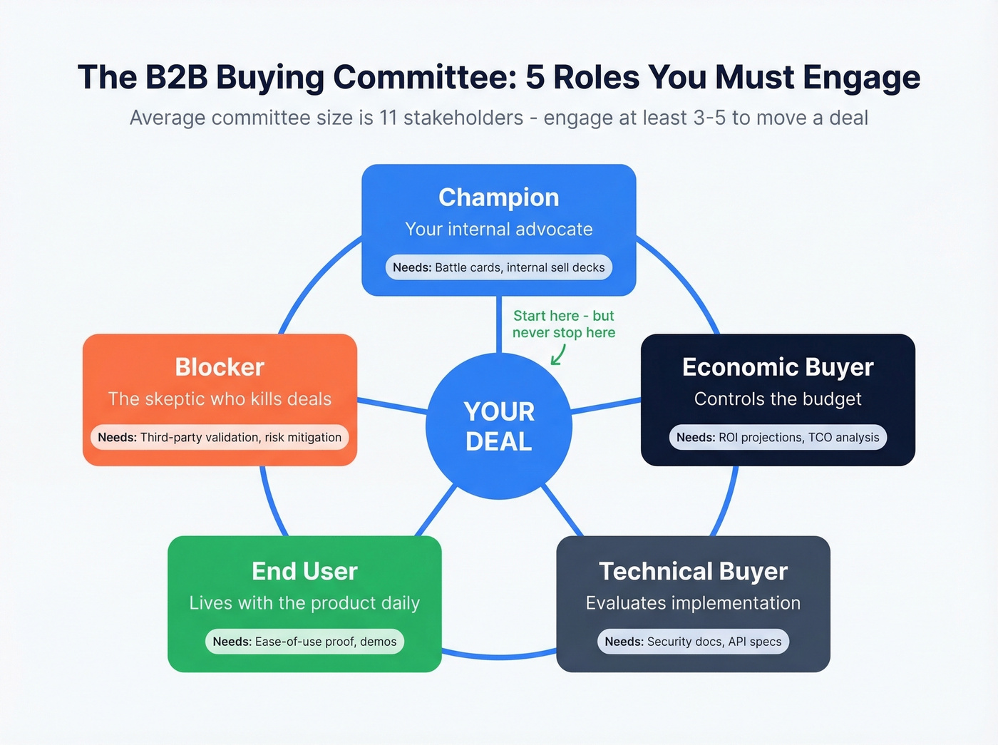 B2B buying committee map showing five key stakeholder roles