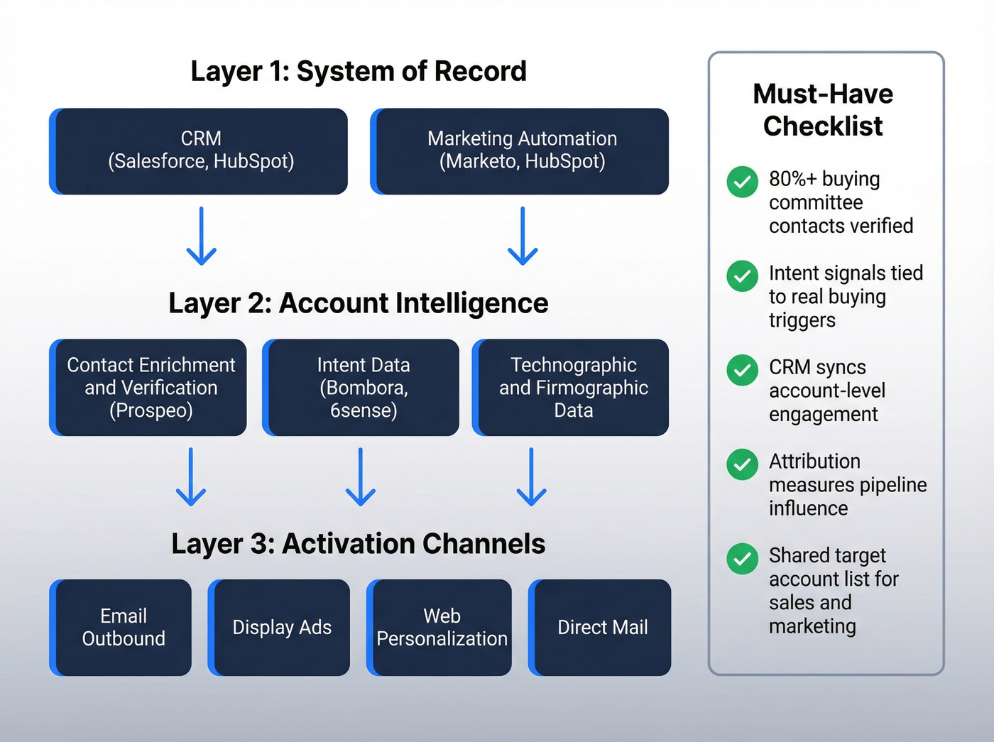 Three-layer ABM stack architecture diagram
