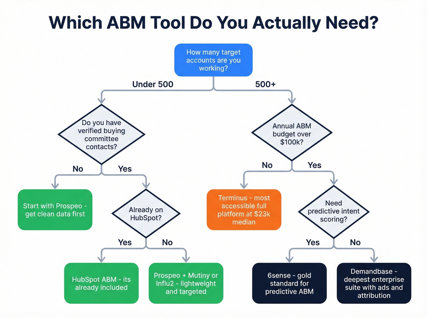 ABM tool selection decision tree flowchart