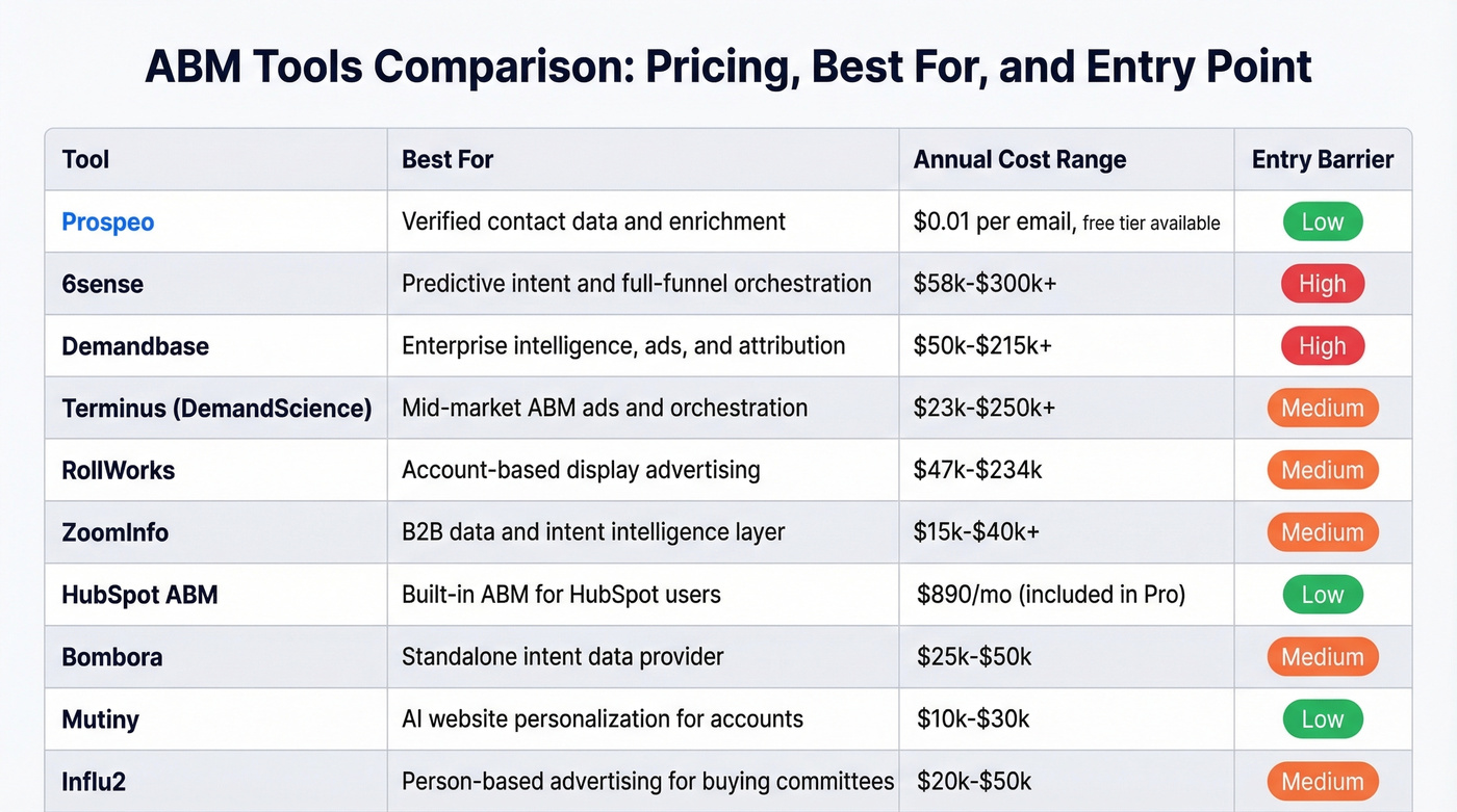ABM tools comparison matrix with pricing and use cases