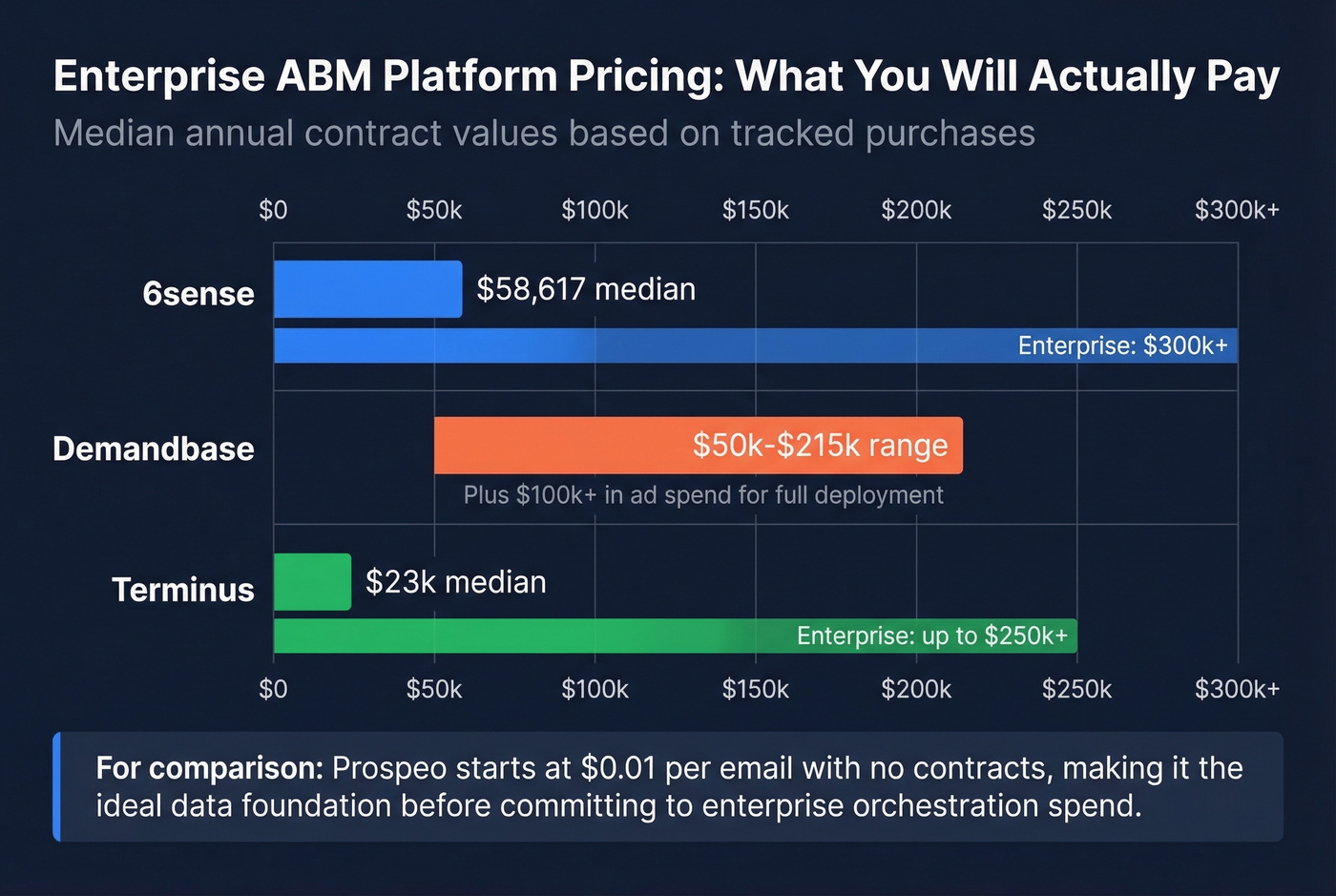 6sense vs Demandbase vs Terminus pricing comparison