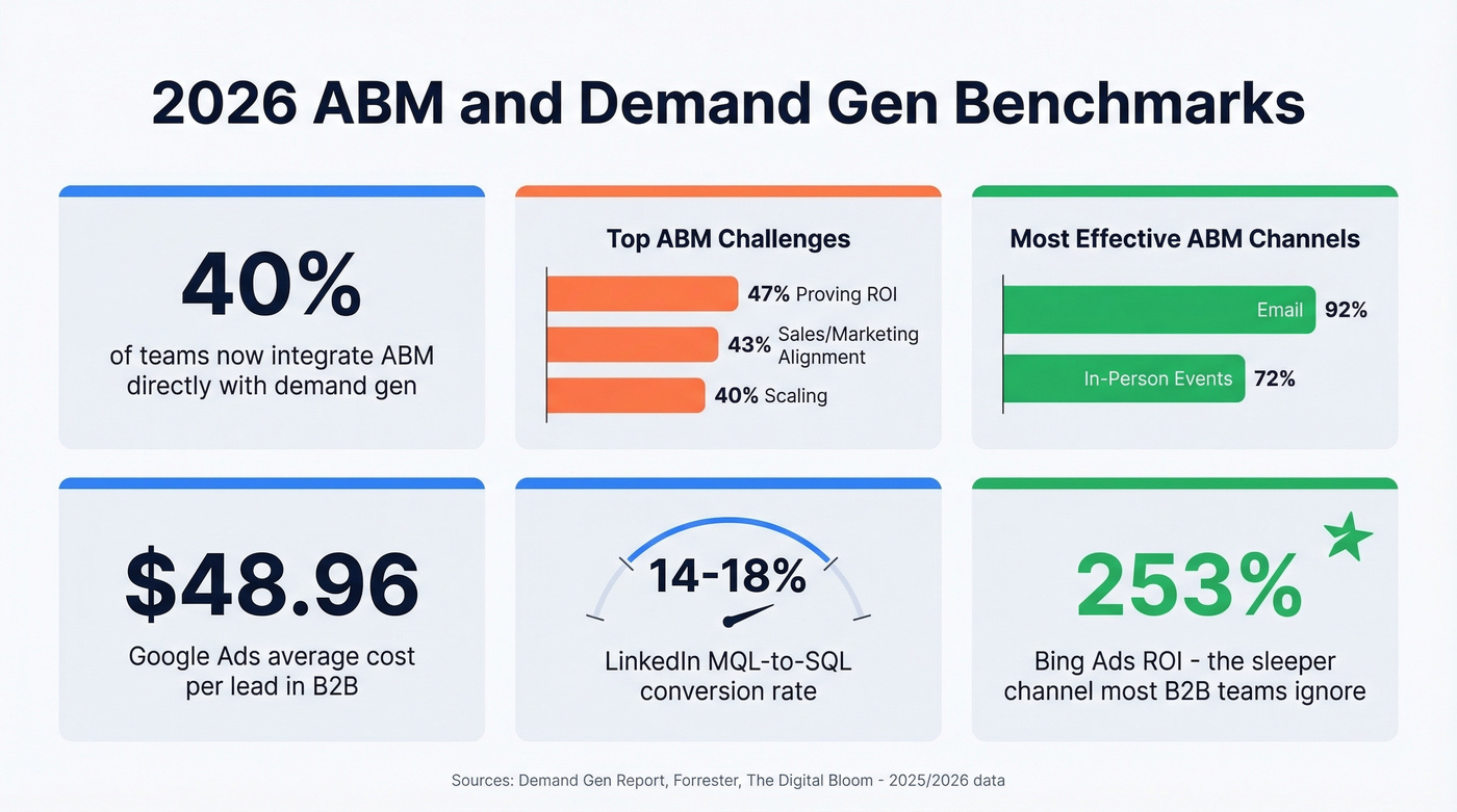 2026 ABM and demand gen benchmark statistics dashboard