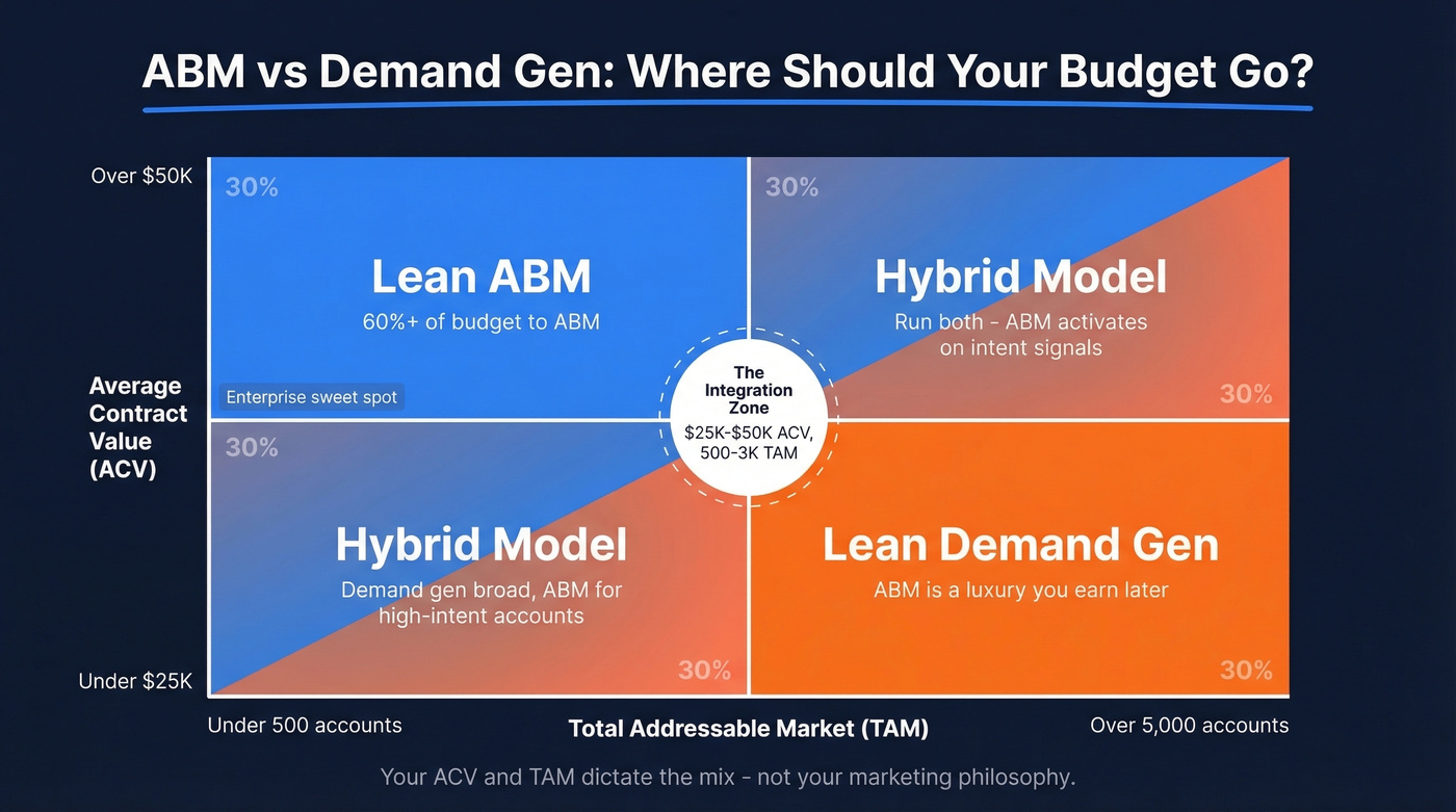 ABM vs demand gen budget allocation by ACV and TAM