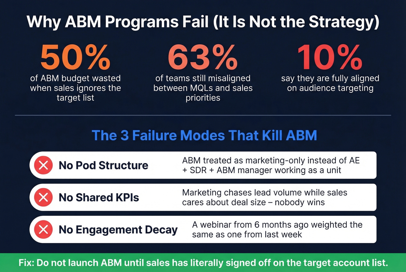 Top ABM failure modes with alignment statistics