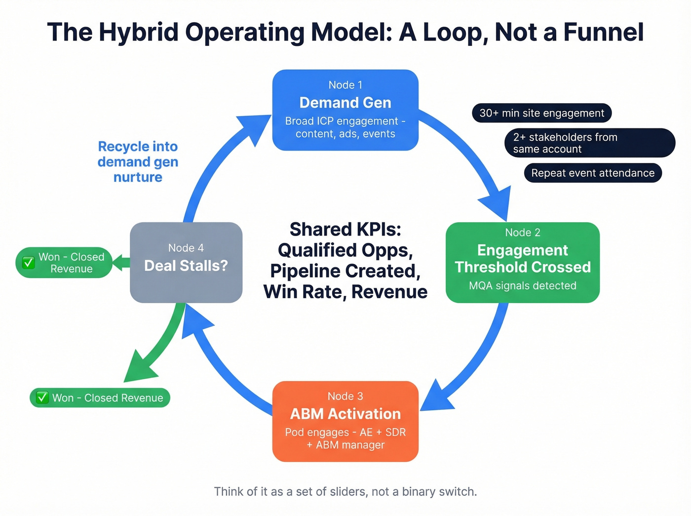 Hybrid ABM and demand gen loop operating model