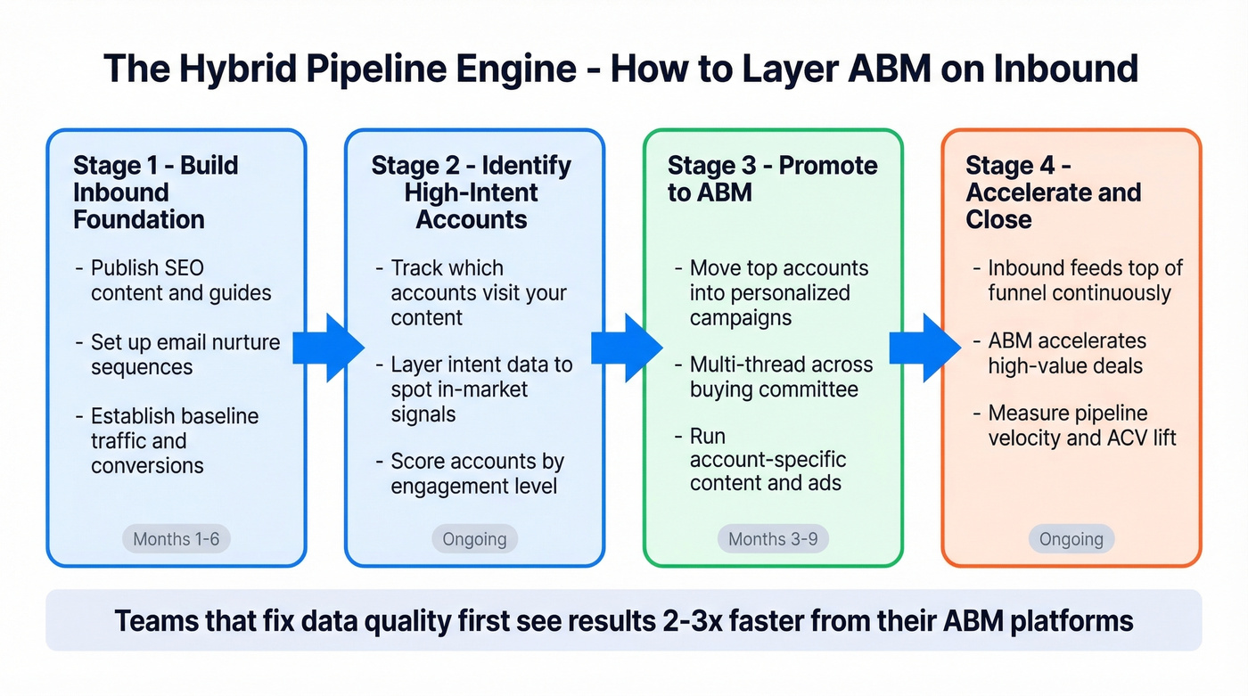 Practical sequence for combining ABM and inbound marketing