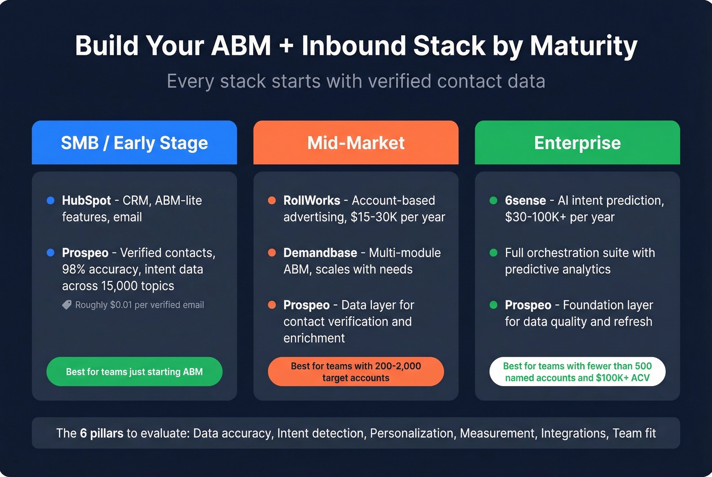 ABM tech stack tiers by company maturity and budget