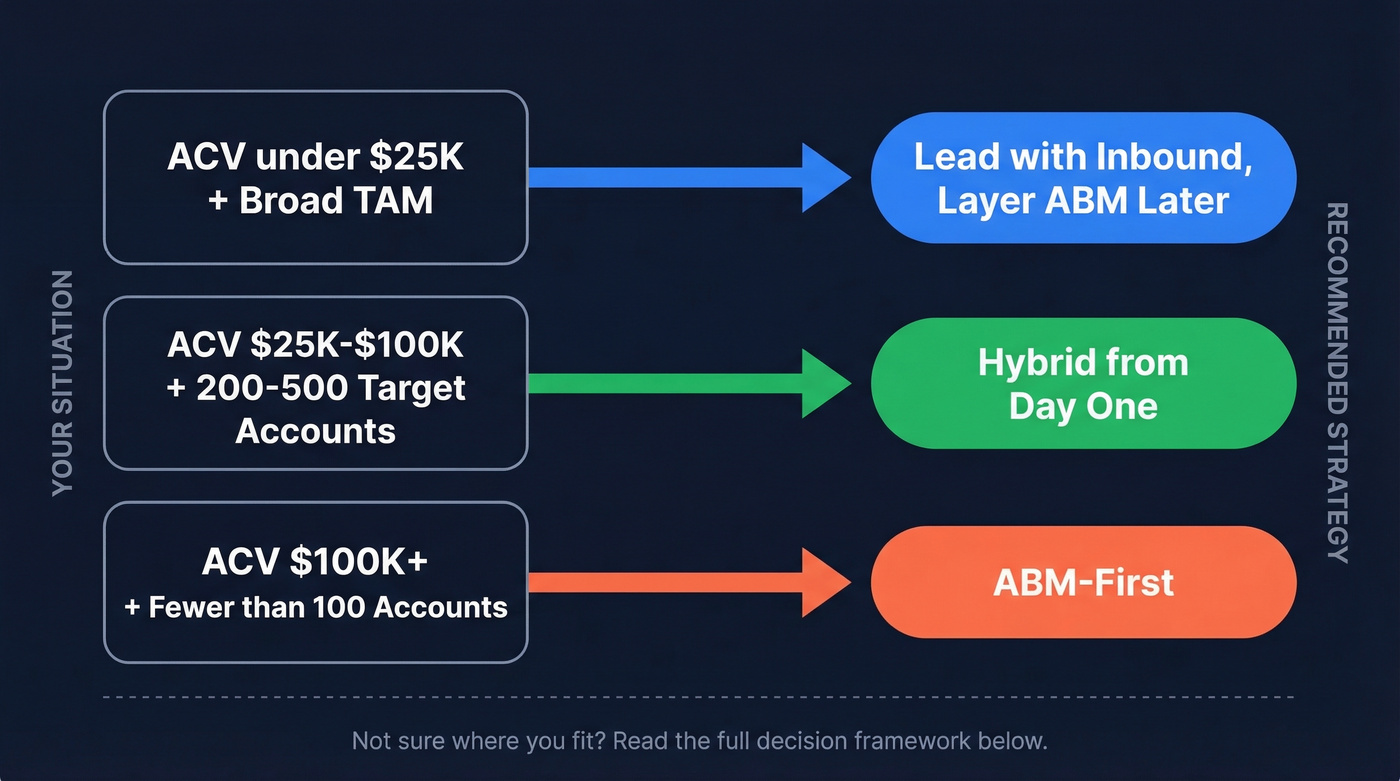 ABM vs inbound decision framework by ACV and TAM
