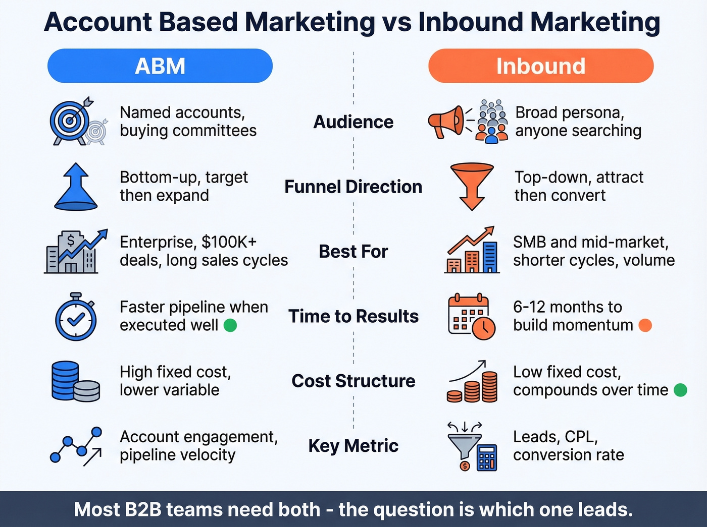 ABM vs inbound marketing head-to-head comparison visual