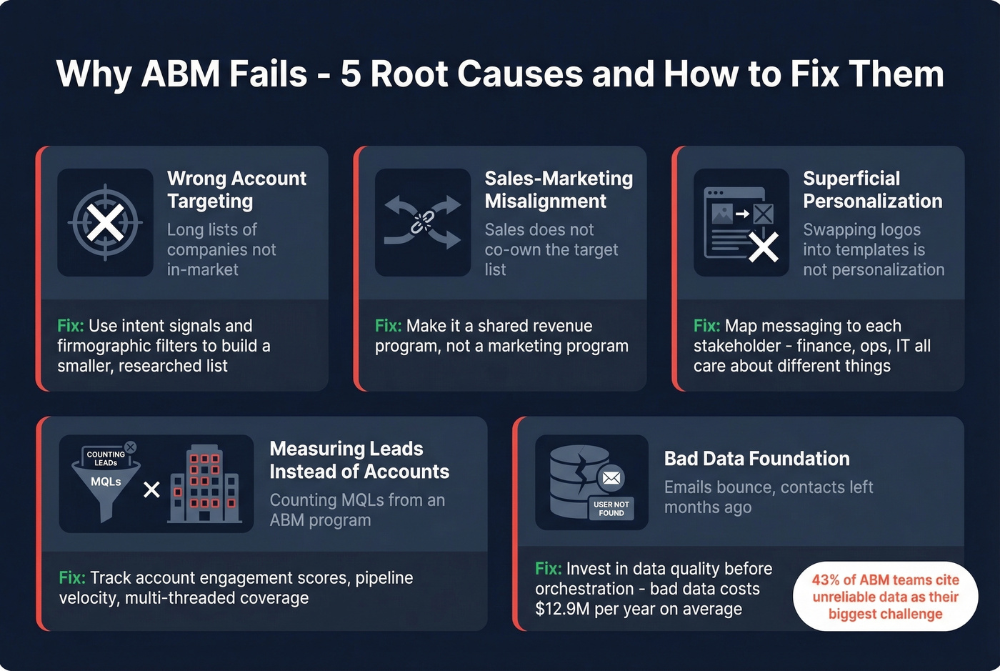 Five root causes of ABM failure with fixes