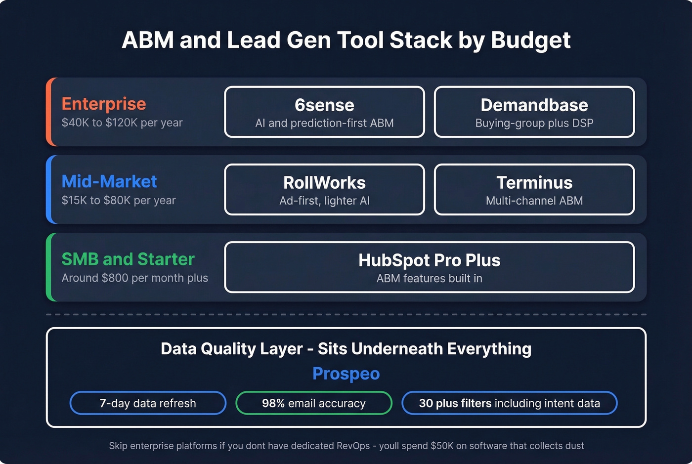 ABM tool stack by budget tier with pricing