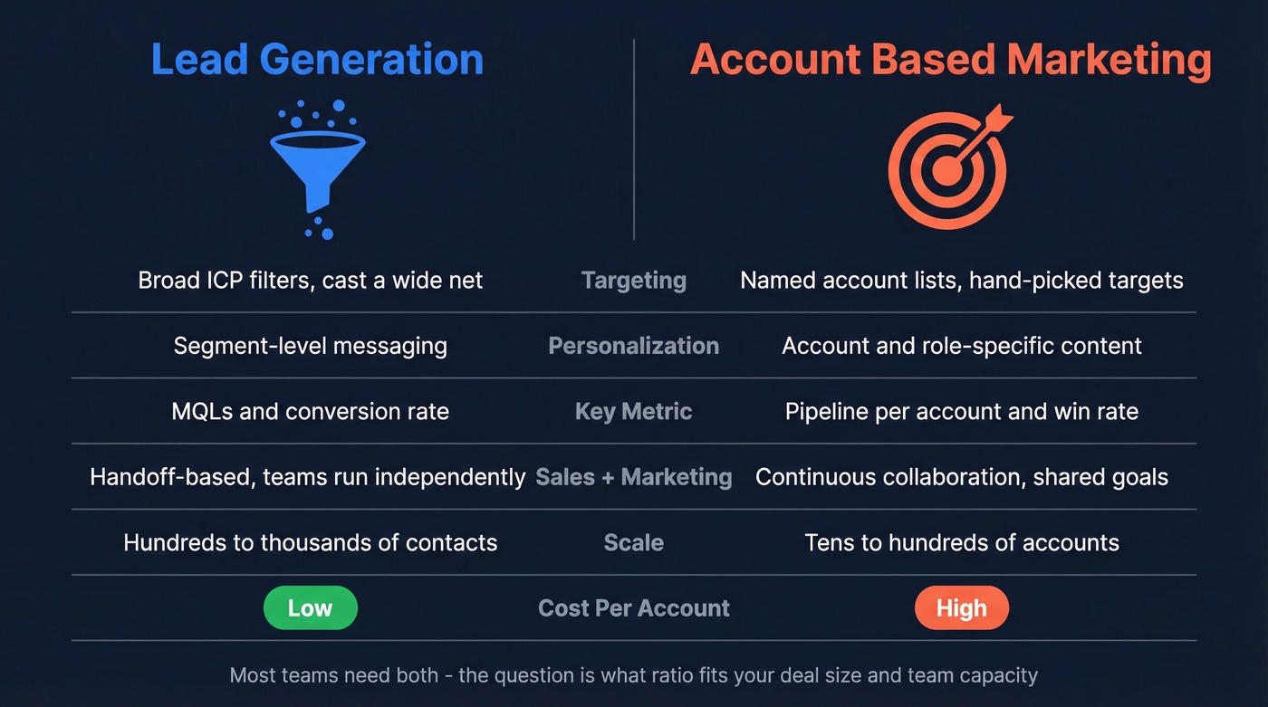 ABM vs lead generation side-by-side comparison diagram