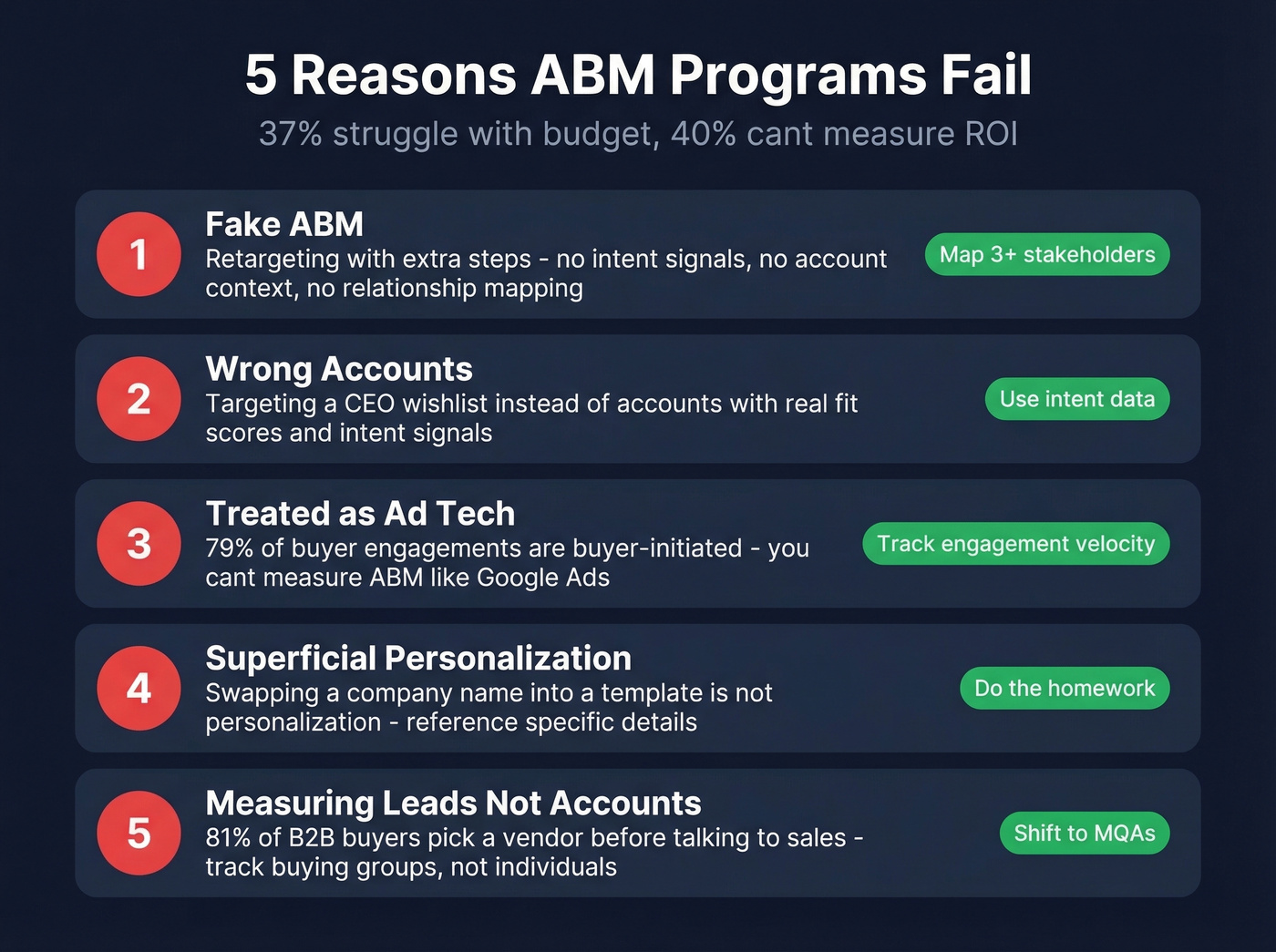 Five ABM failure modes with stats and fixes