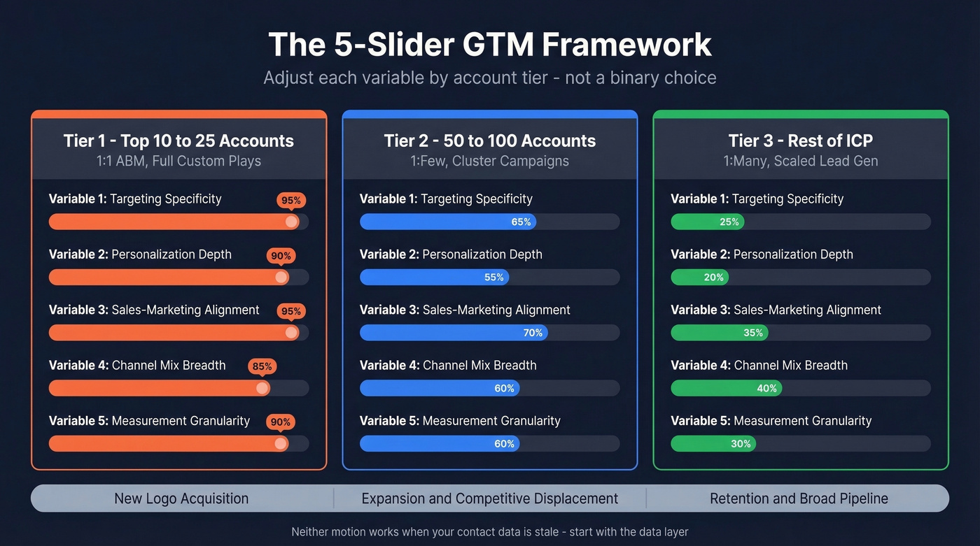 Three-tier GTM framework with slider variables