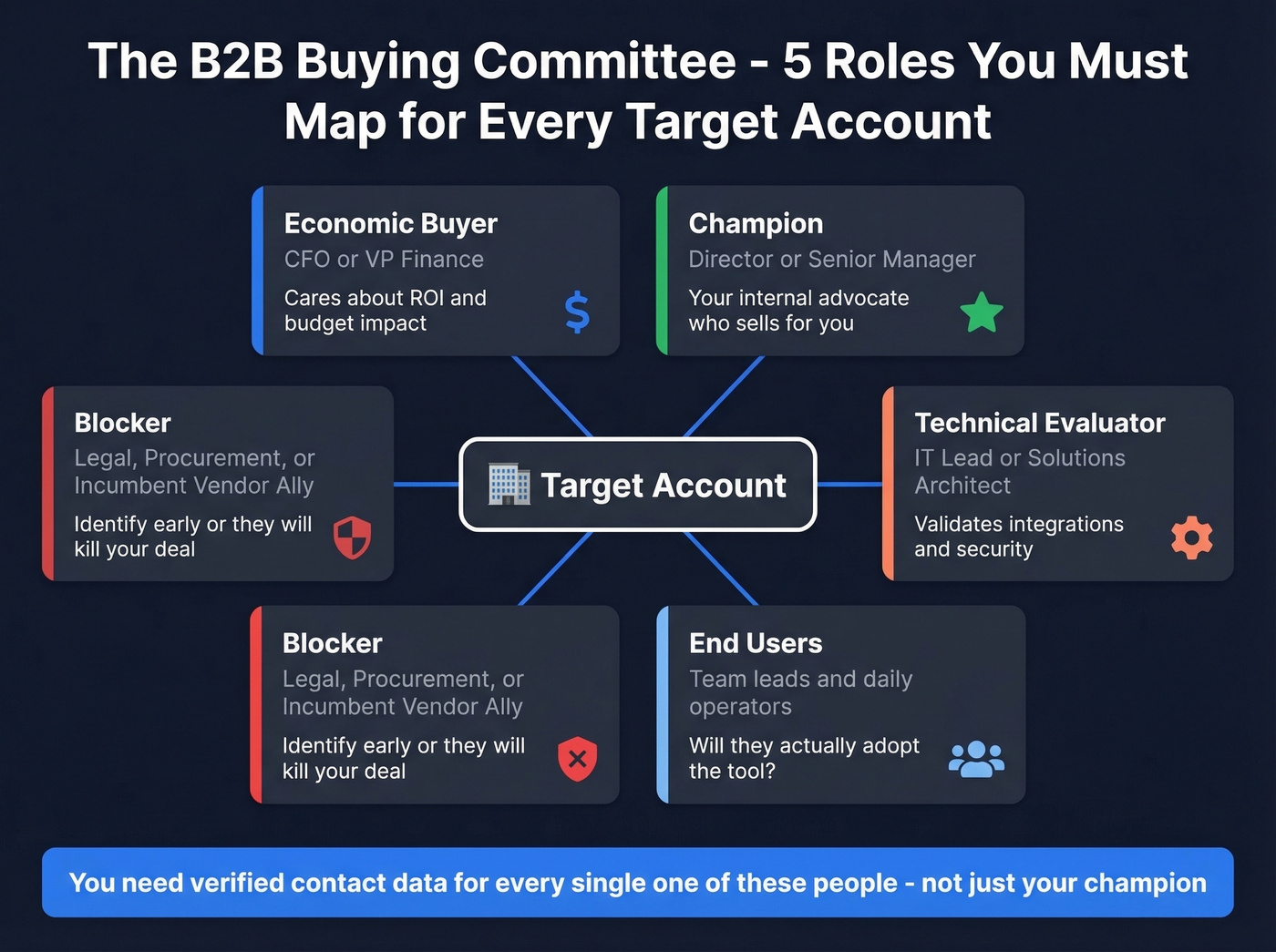 Buying committee map showing five key roles and engagement approach