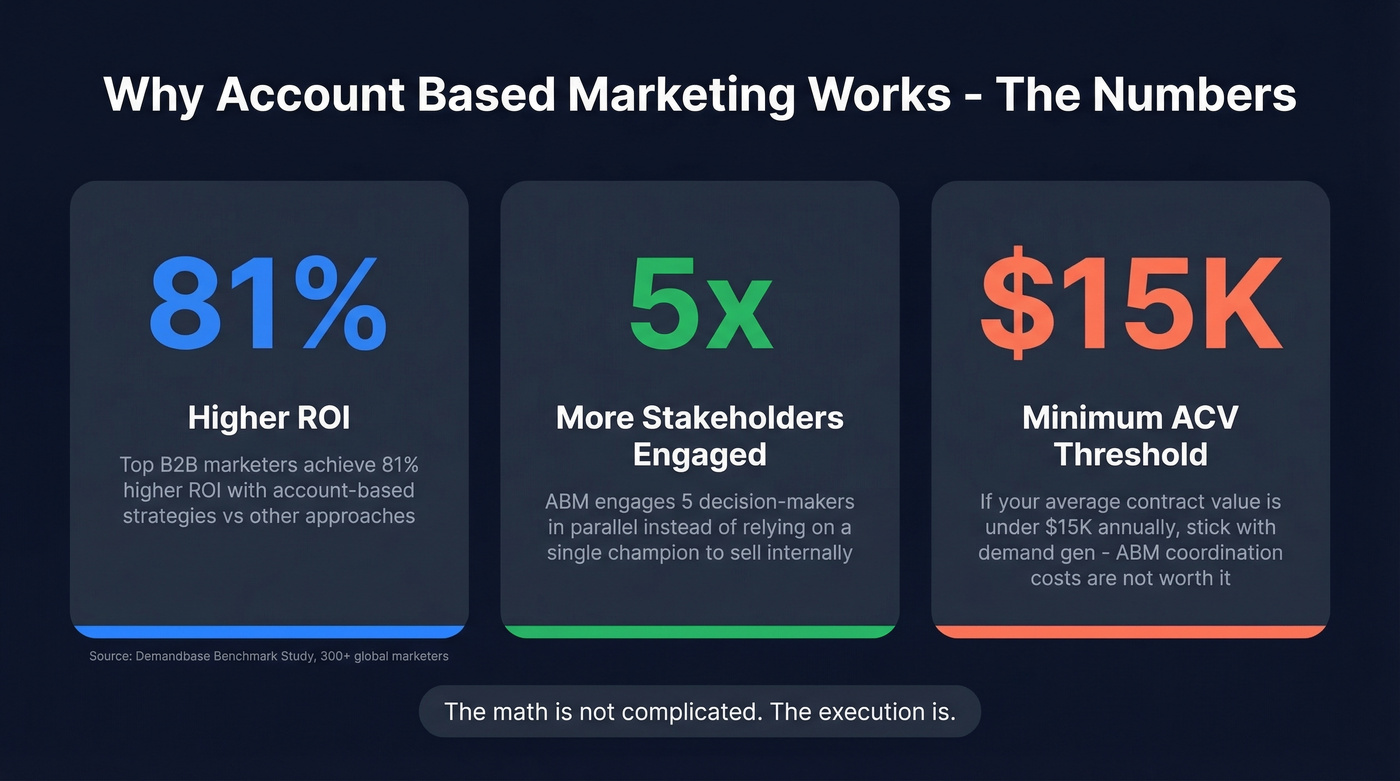 Key ABM statistics showing ROI, win rates, and deal size impact