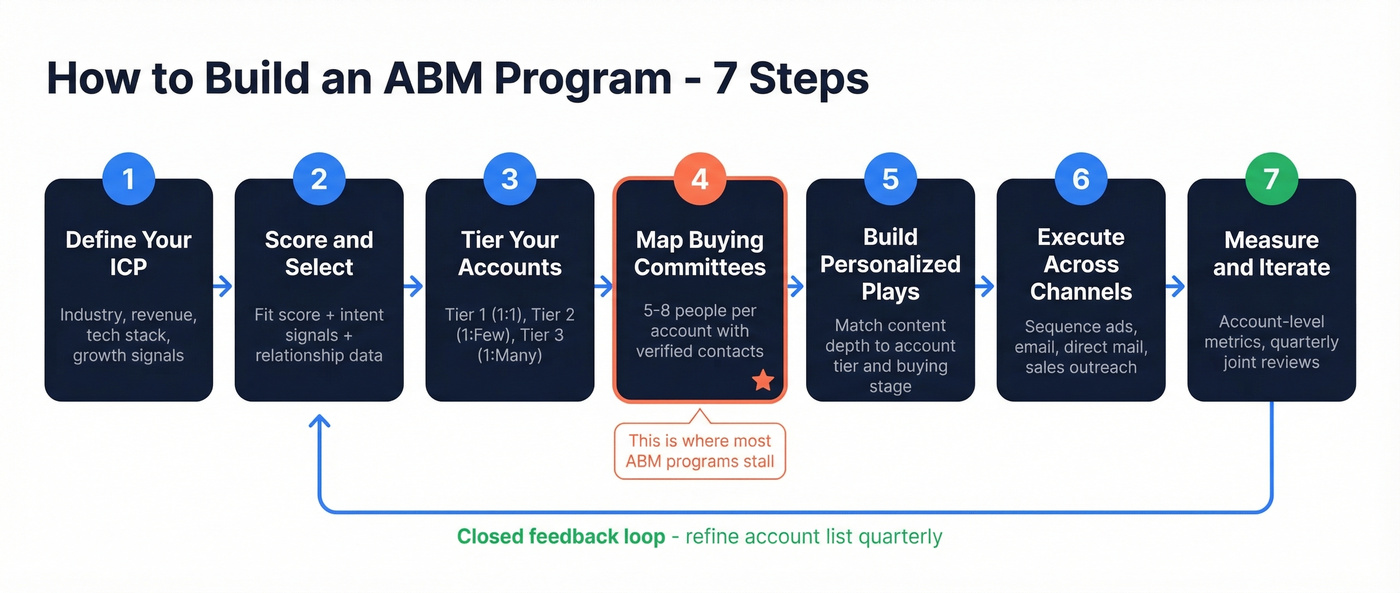 Seven-step ABM program build process flow chart