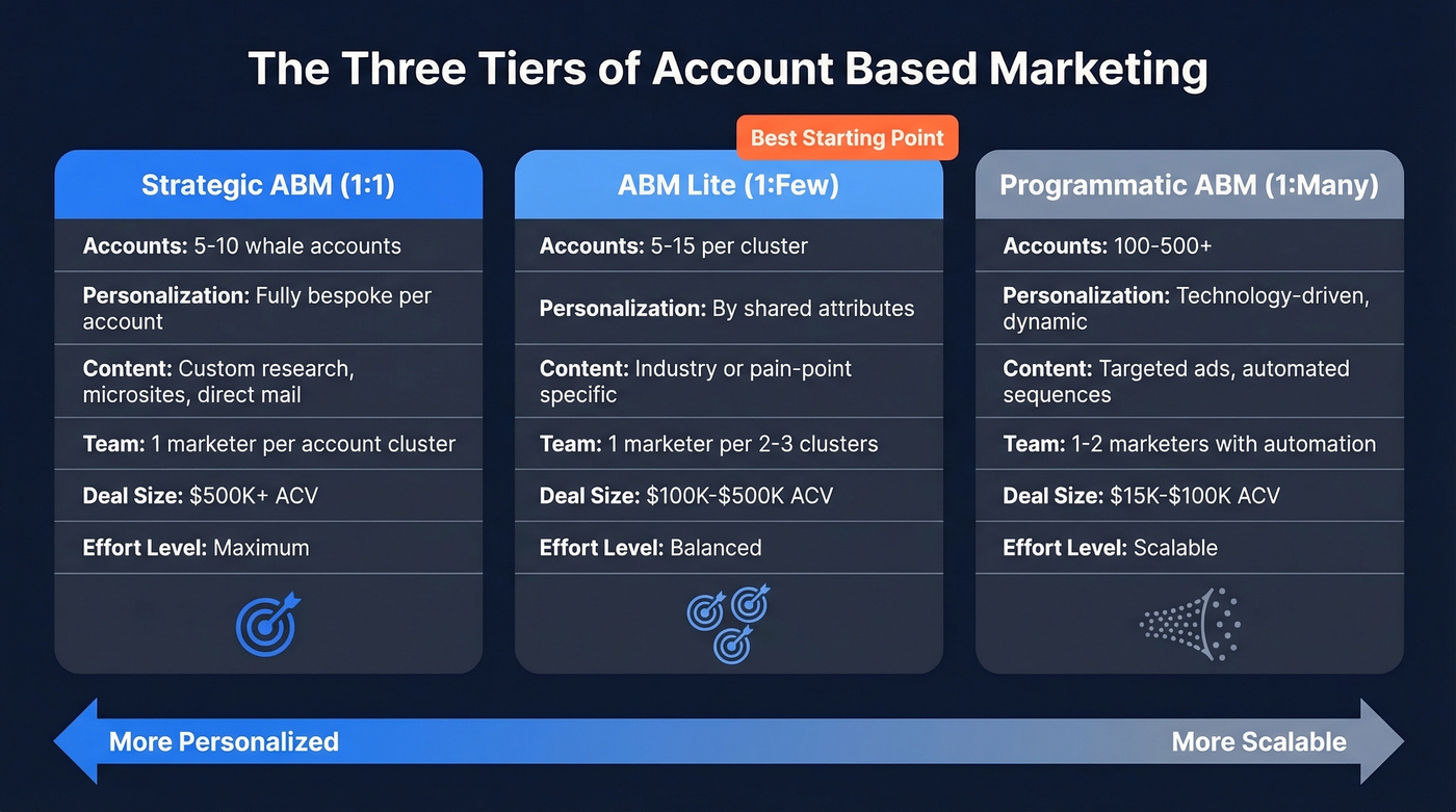 Three tiers of ABM comparing strategic, lite, and programmatic approaches