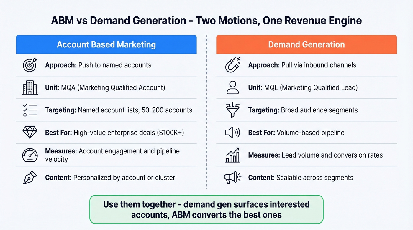 ABM vs demand generation side-by-side comparison diagram