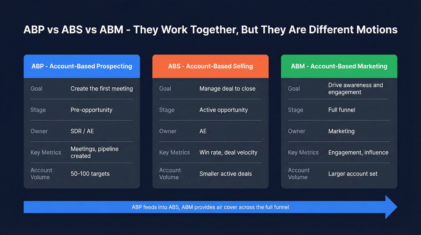 ABP vs ABS vs ABM comparison diagram