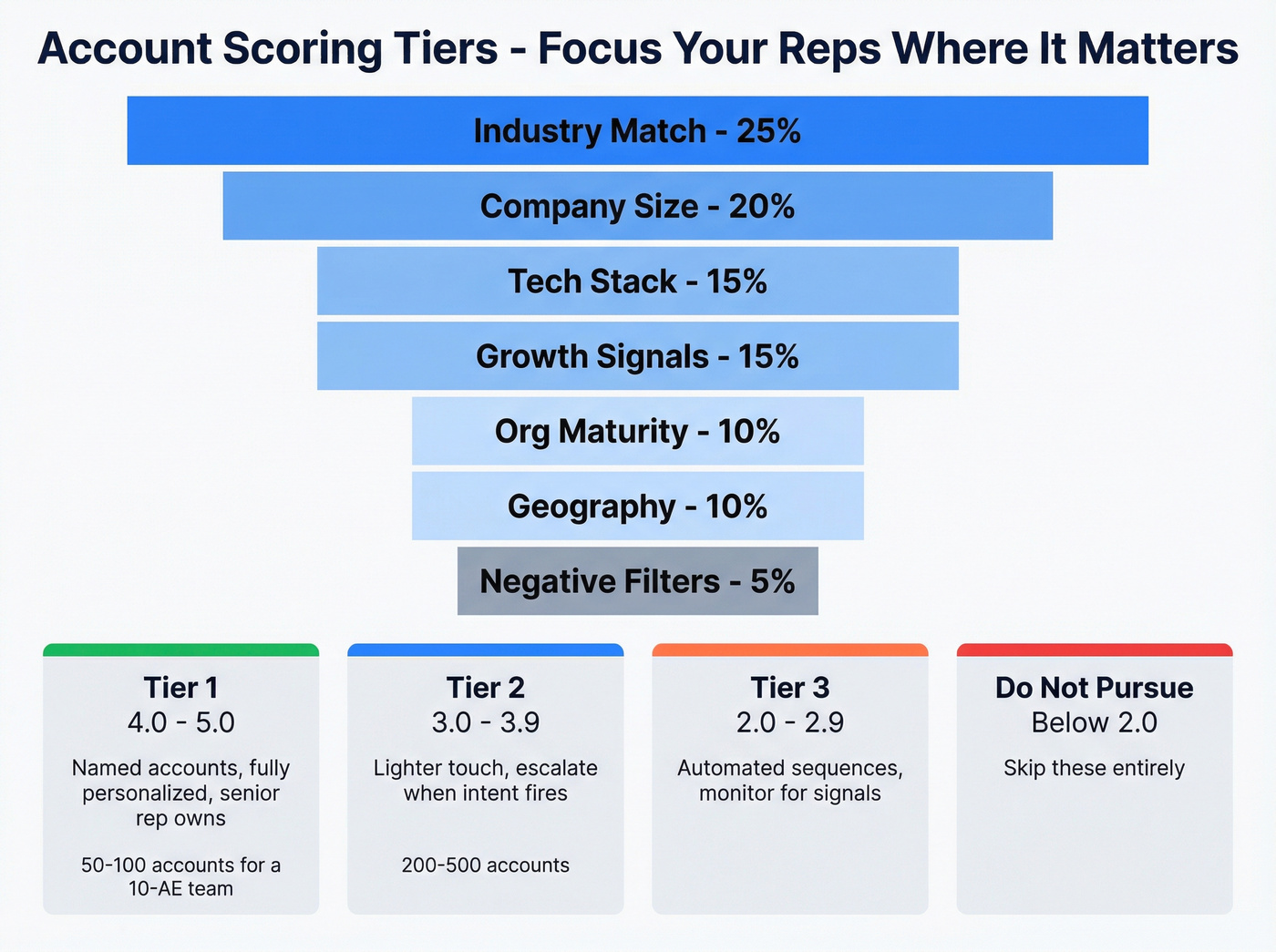 Account scoring tiers visual with criteria weights