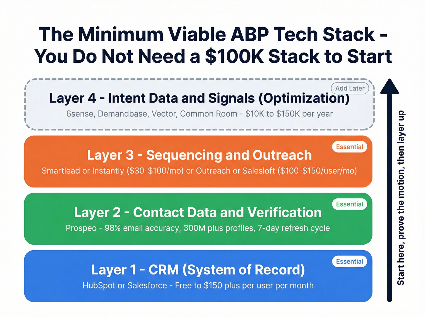 Minimum viable ABP tech stack layers diagram