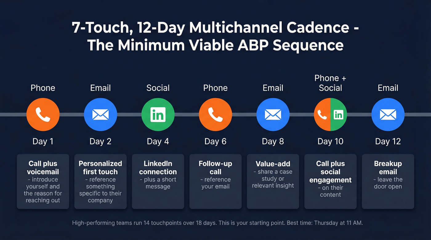 7-touch 12-day multichannel outreach cadence timeline