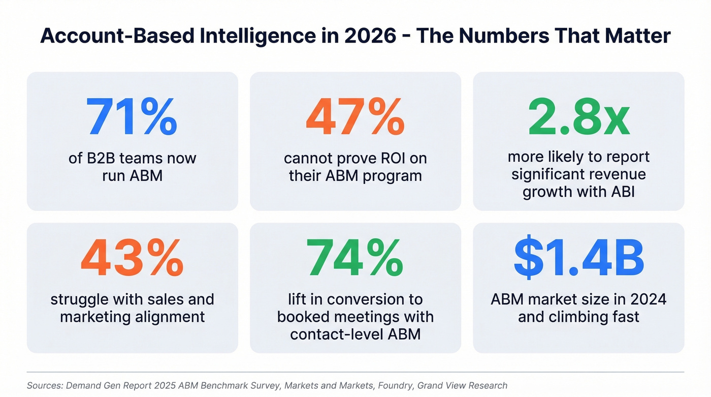 Key ABI benchmark statistics for 2026