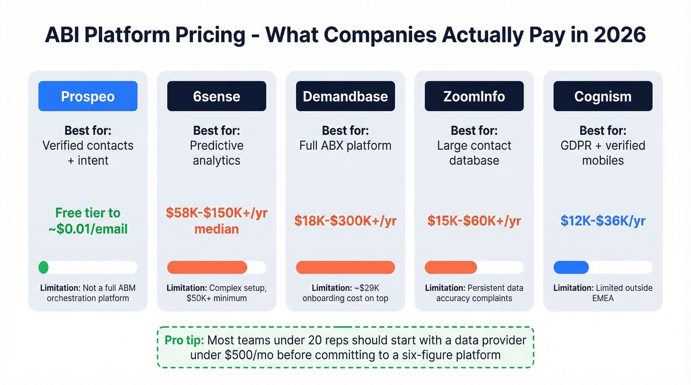 ABI platform comparison by price and use case