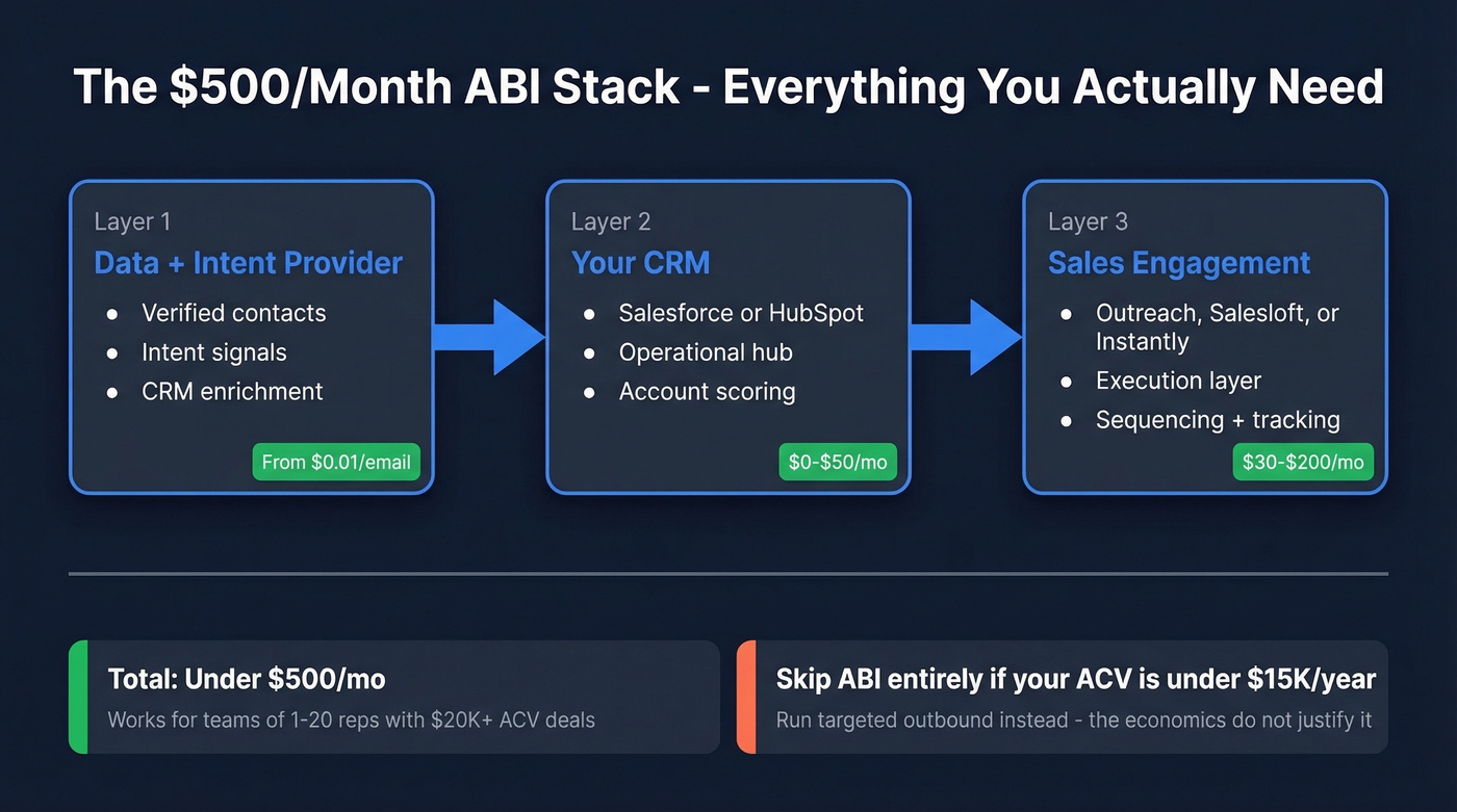 Minimal ABI stack architecture under $500/month