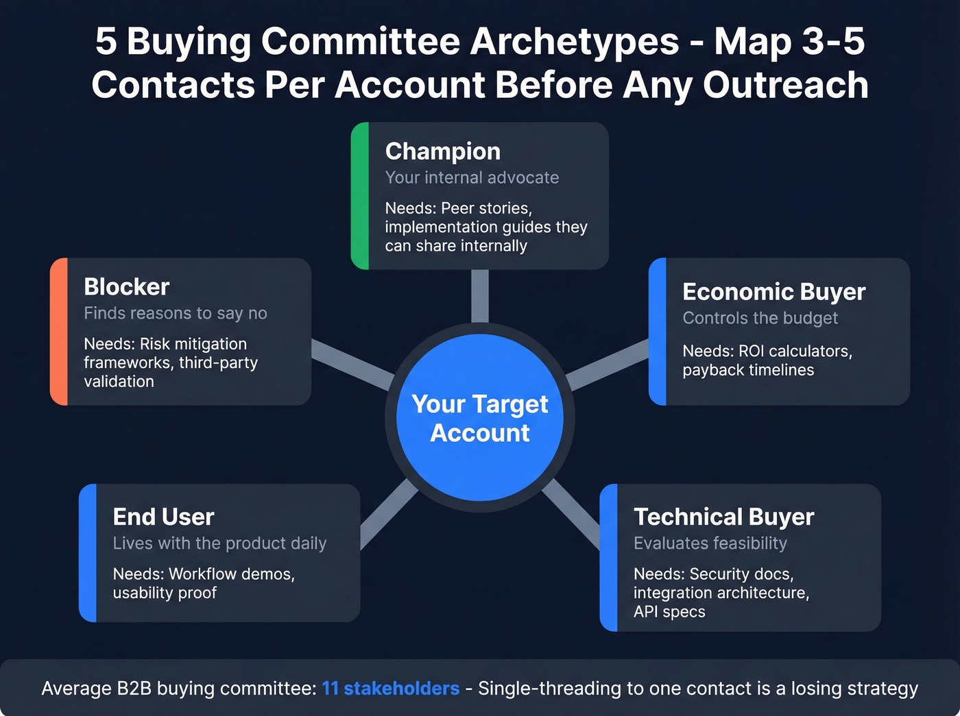B2B buying committee five archetypes and engagement strategy