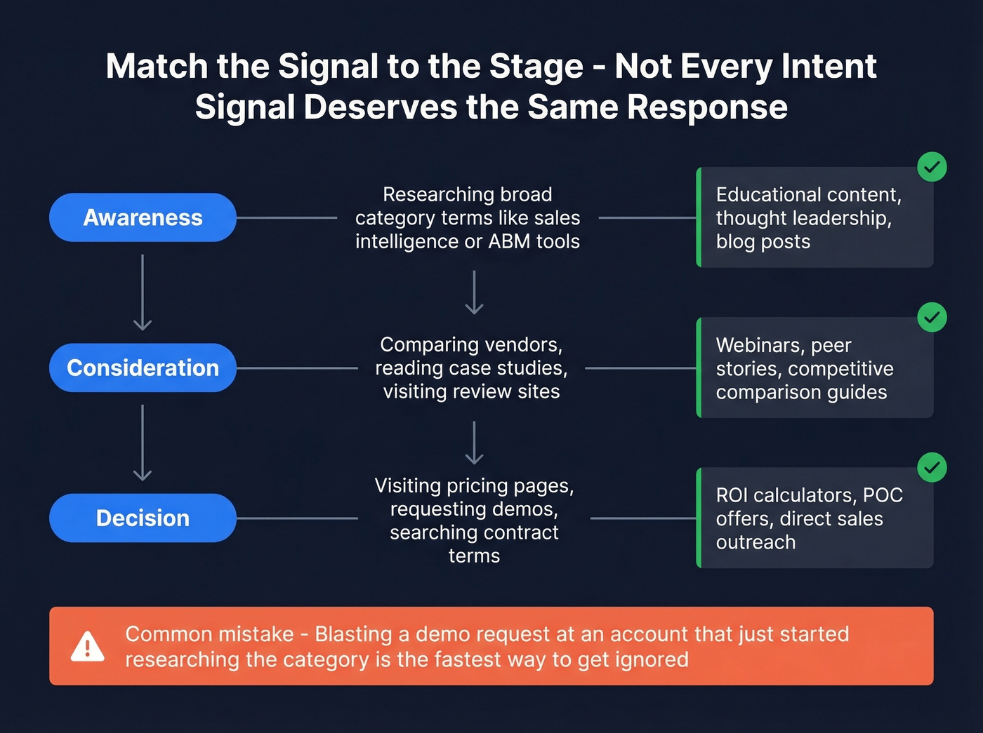 Intent signal to buying stage response mapping funnel