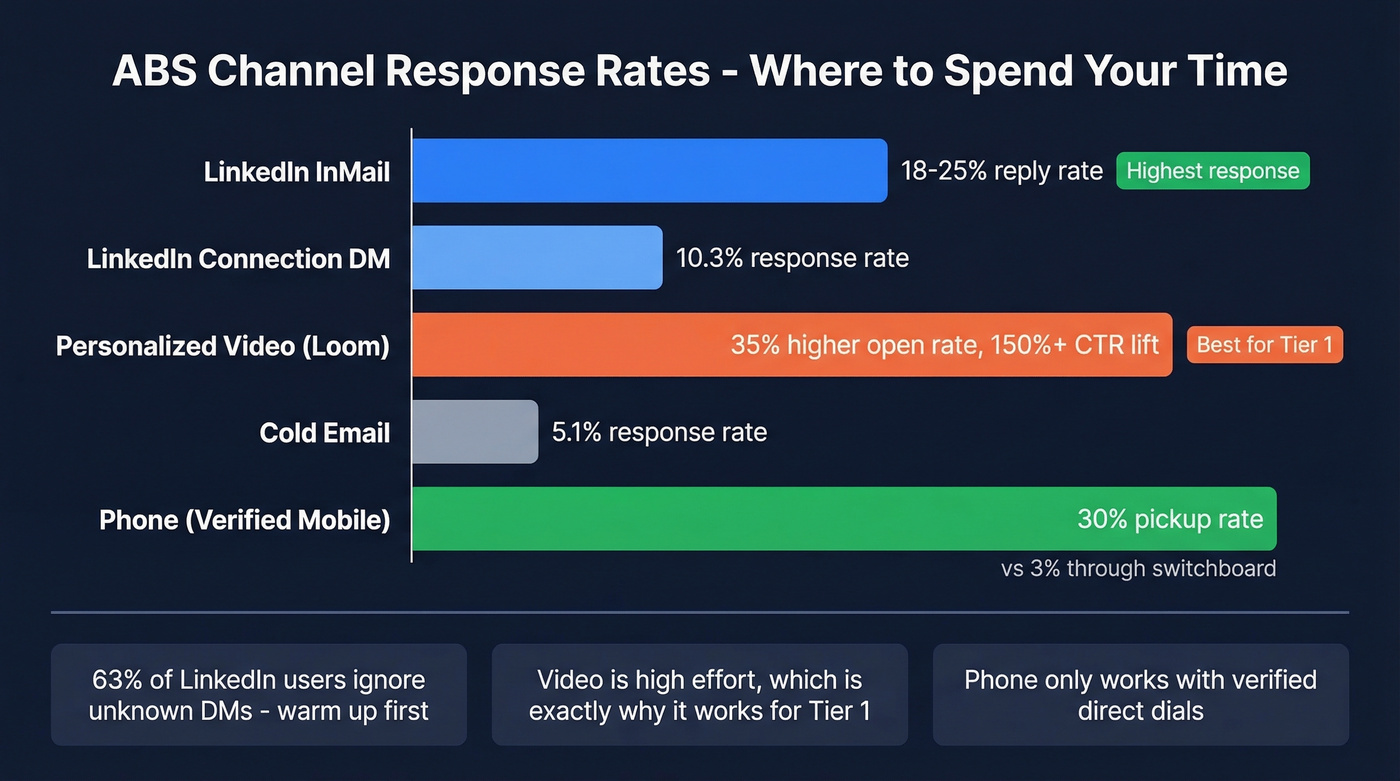 Channel response rates comparison for ABS outreach