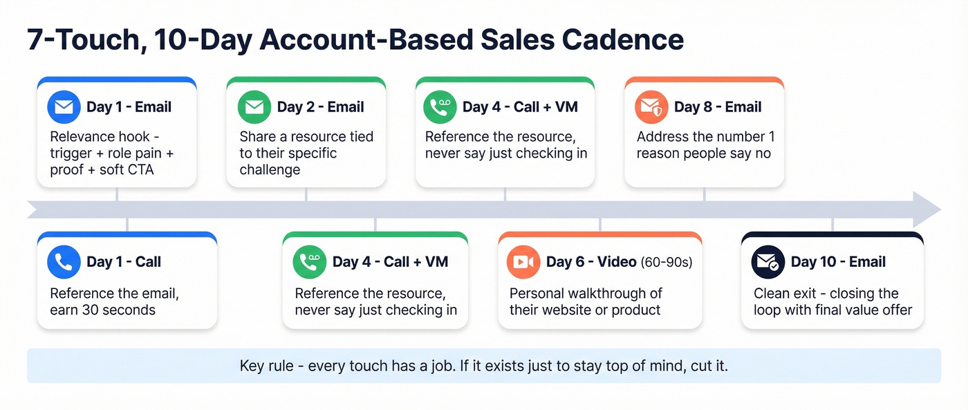 7-touch 10-day ABS cadence with channel and purpose per day