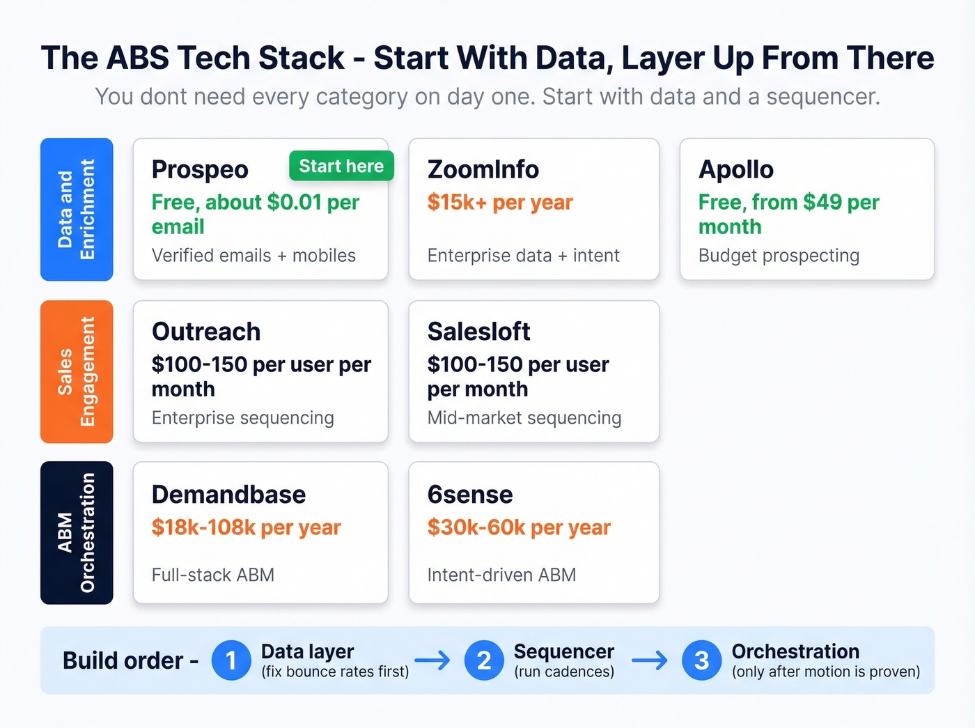 ABS tech stack categories with tools and pricing tiers