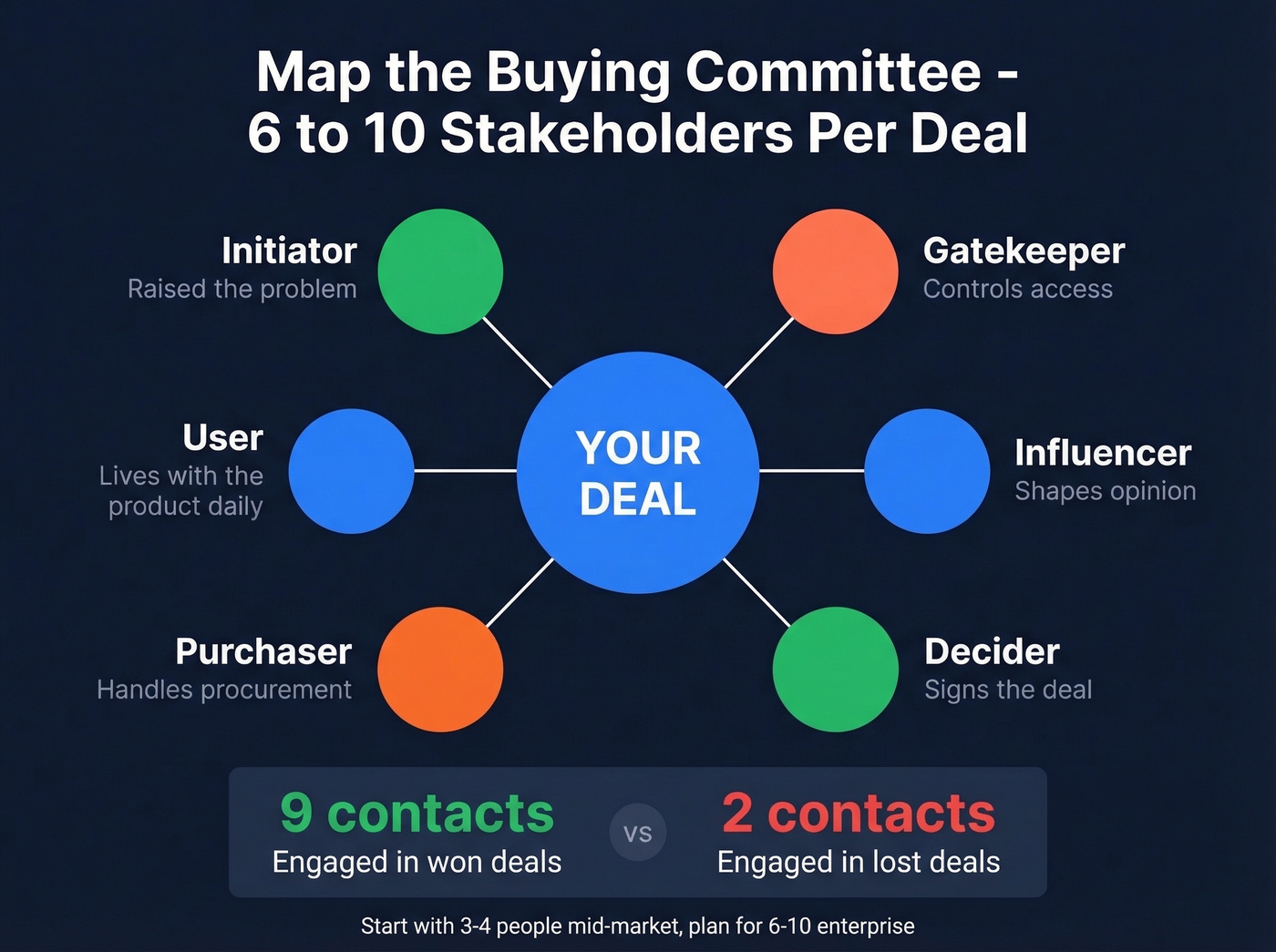 Buying committee stakeholder map with roles and outreach angles