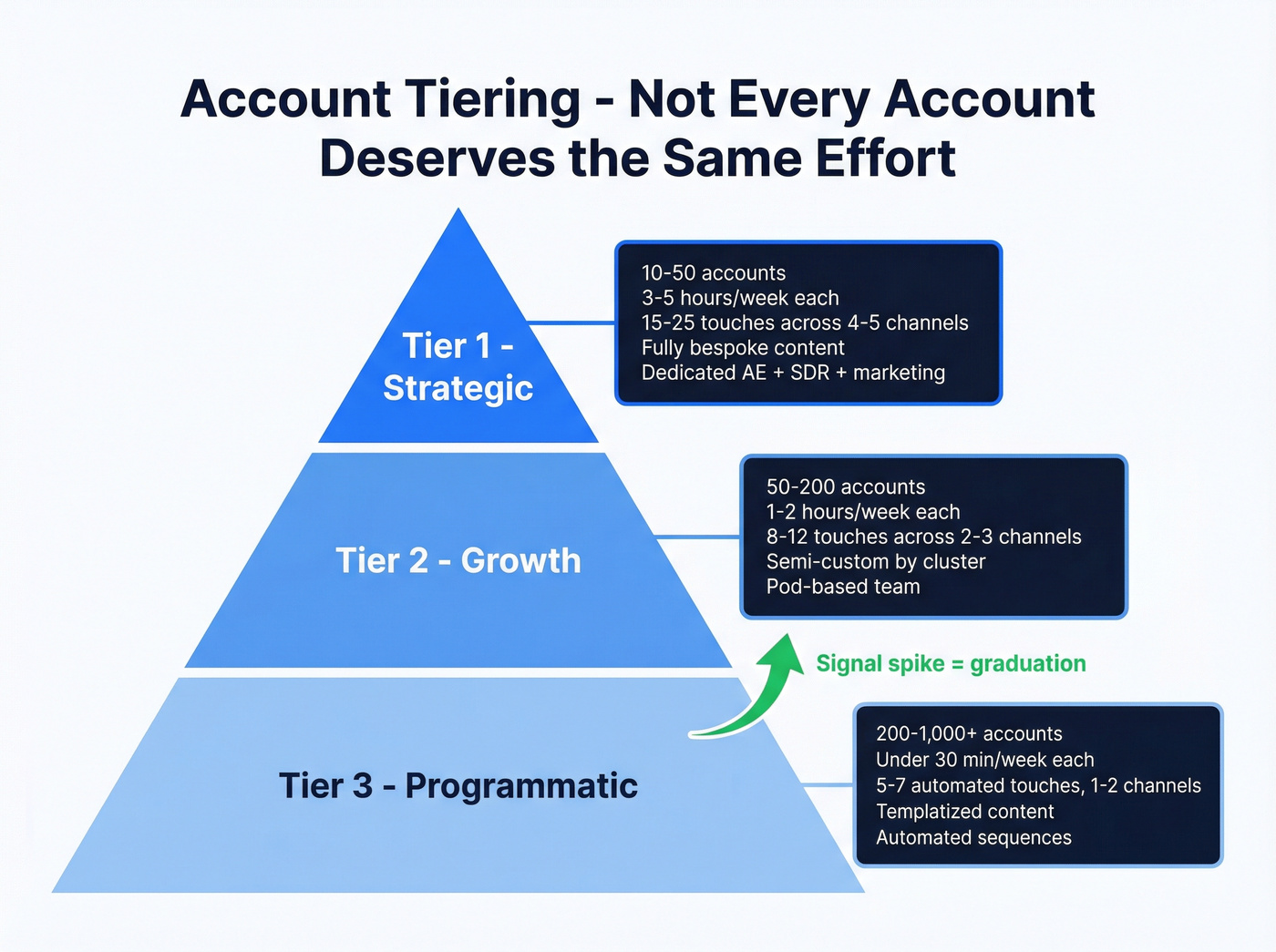 Account tiering pyramid with resource allocation breakdown