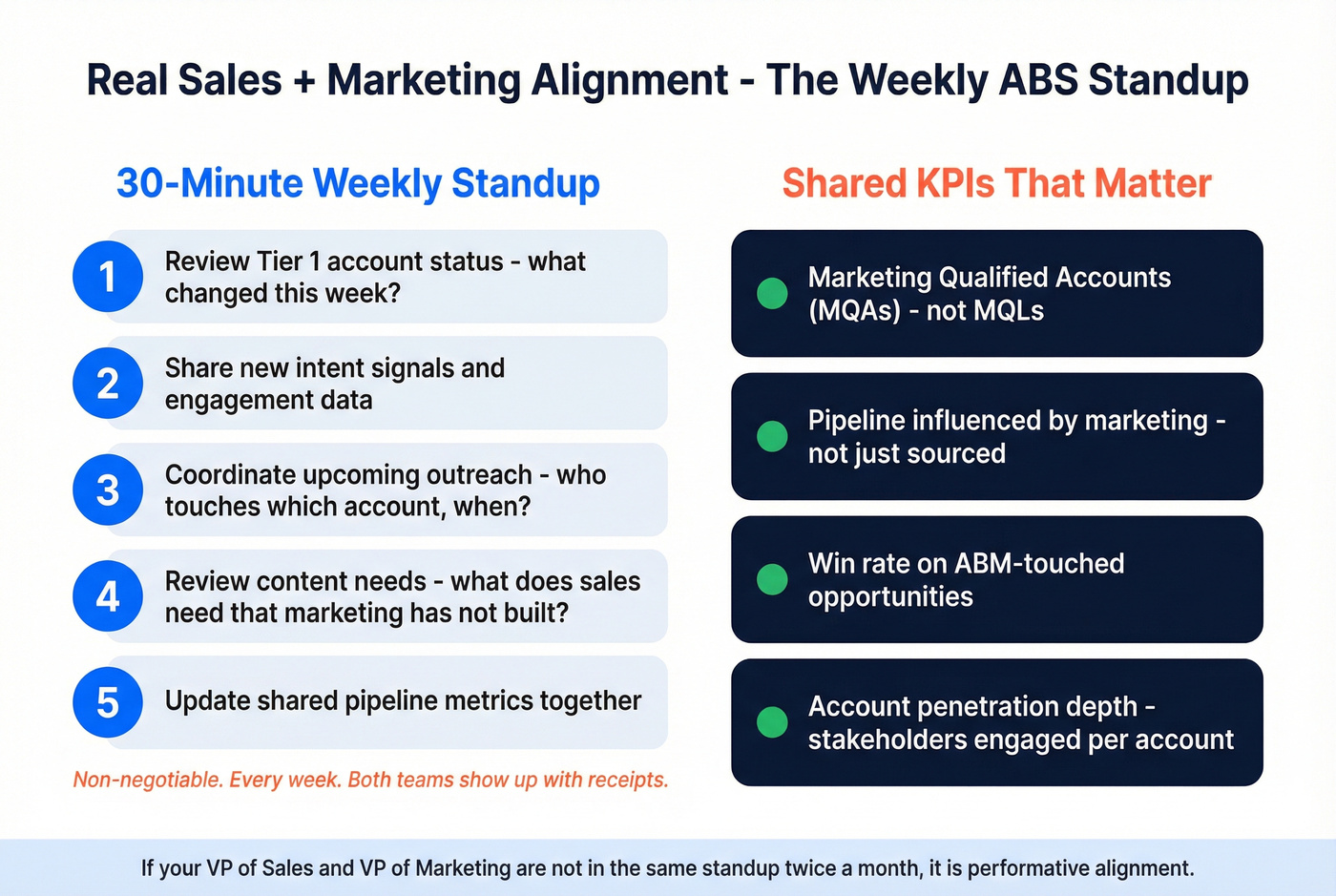 Weekly ABS standup agenda and shared KPIs framework