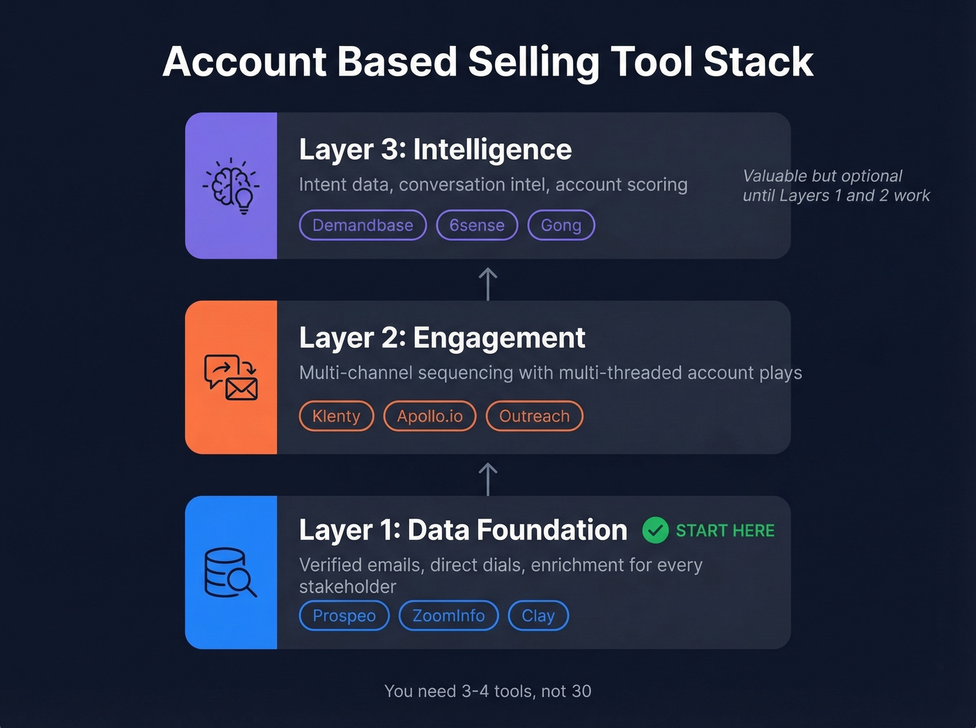 Three-layer ABS stack architecture with tool examples