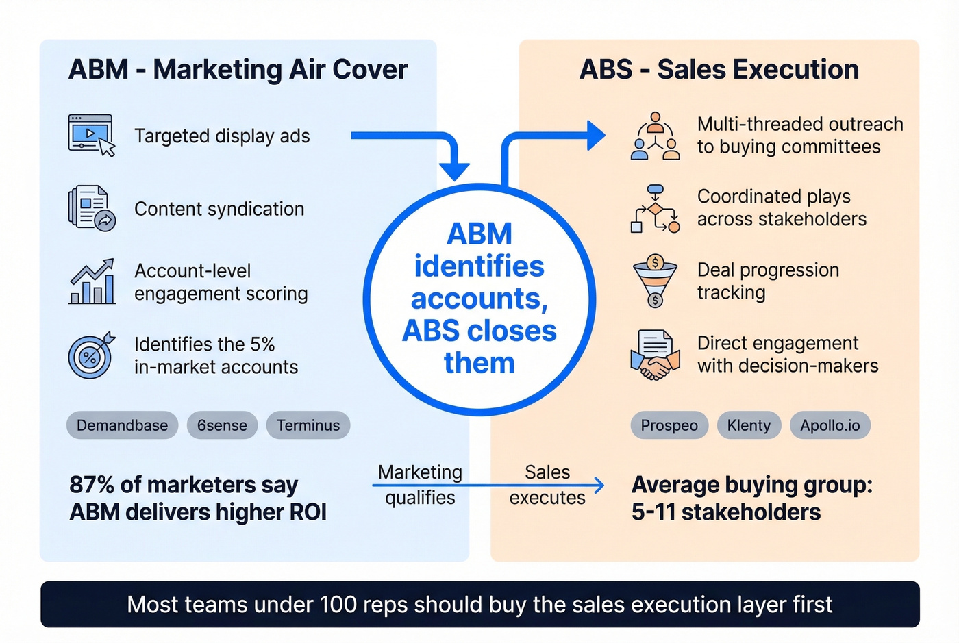 ABS versus ABM differences and workflow relationship