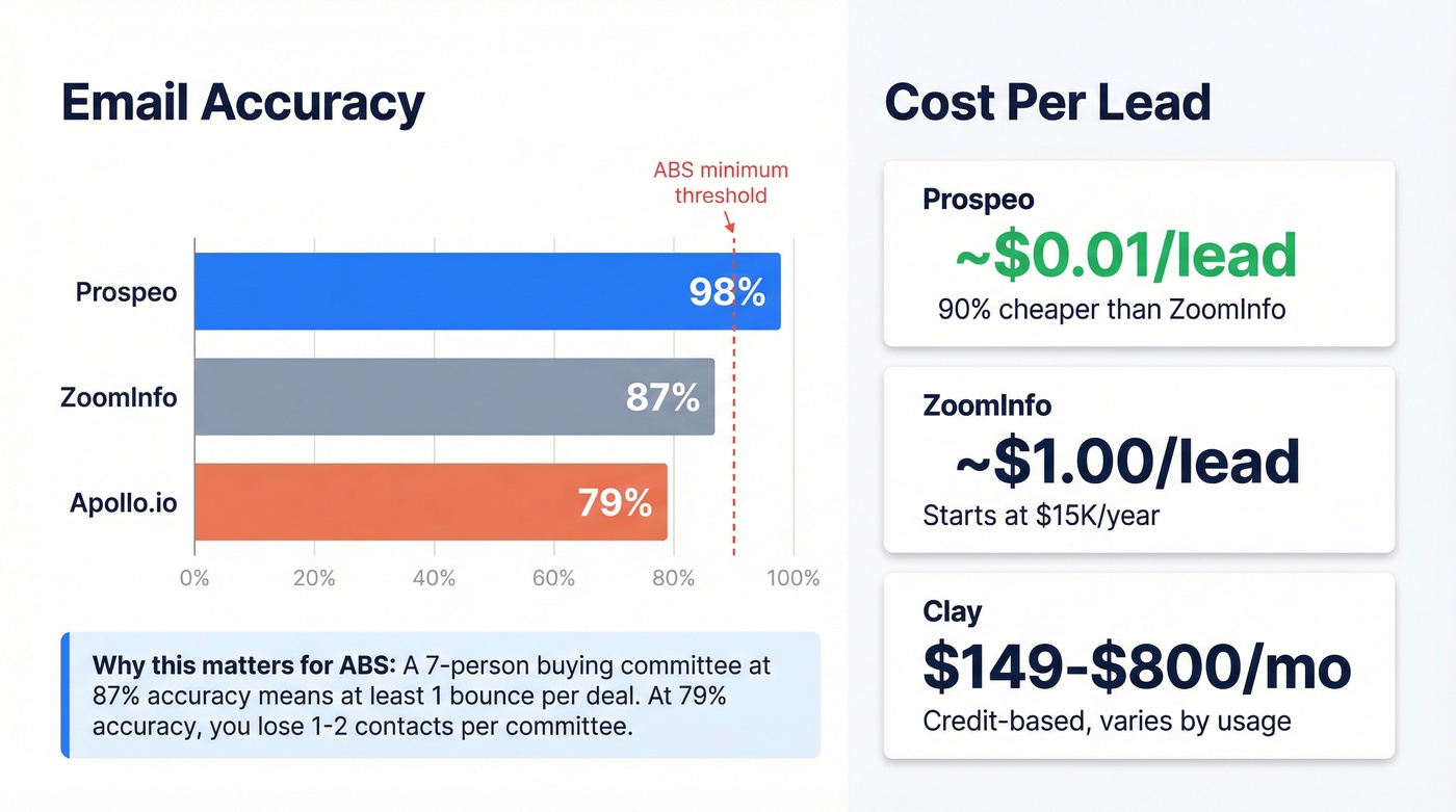 Email accuracy and cost comparison across data providers